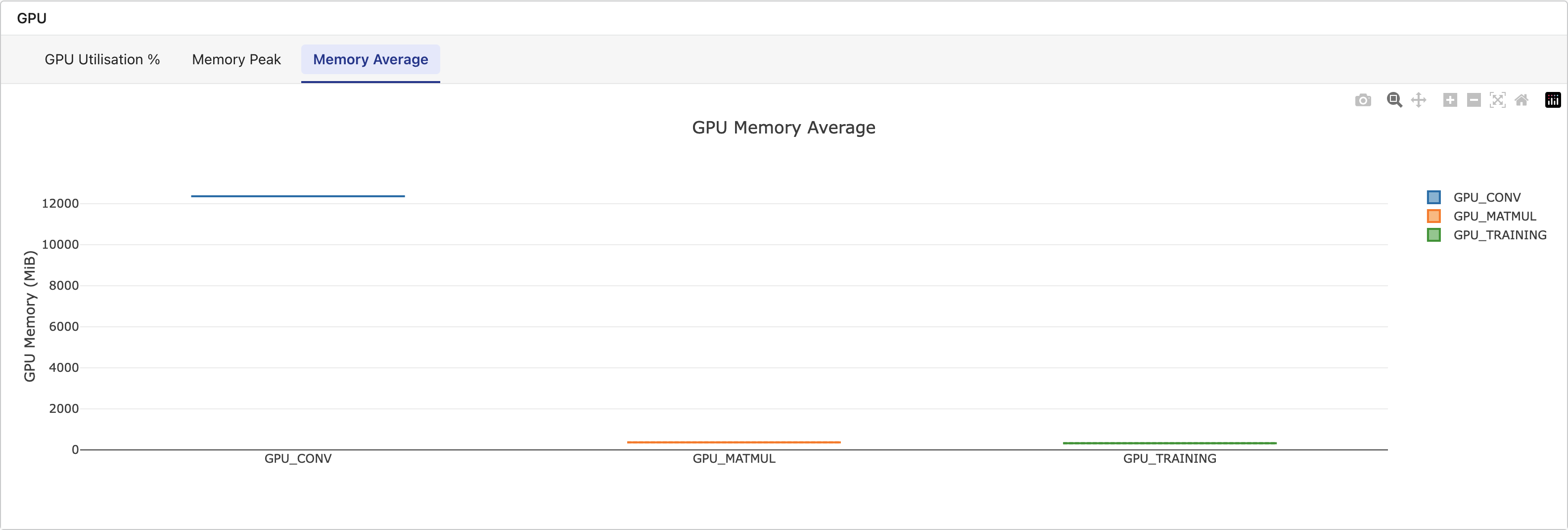 GPU memory average