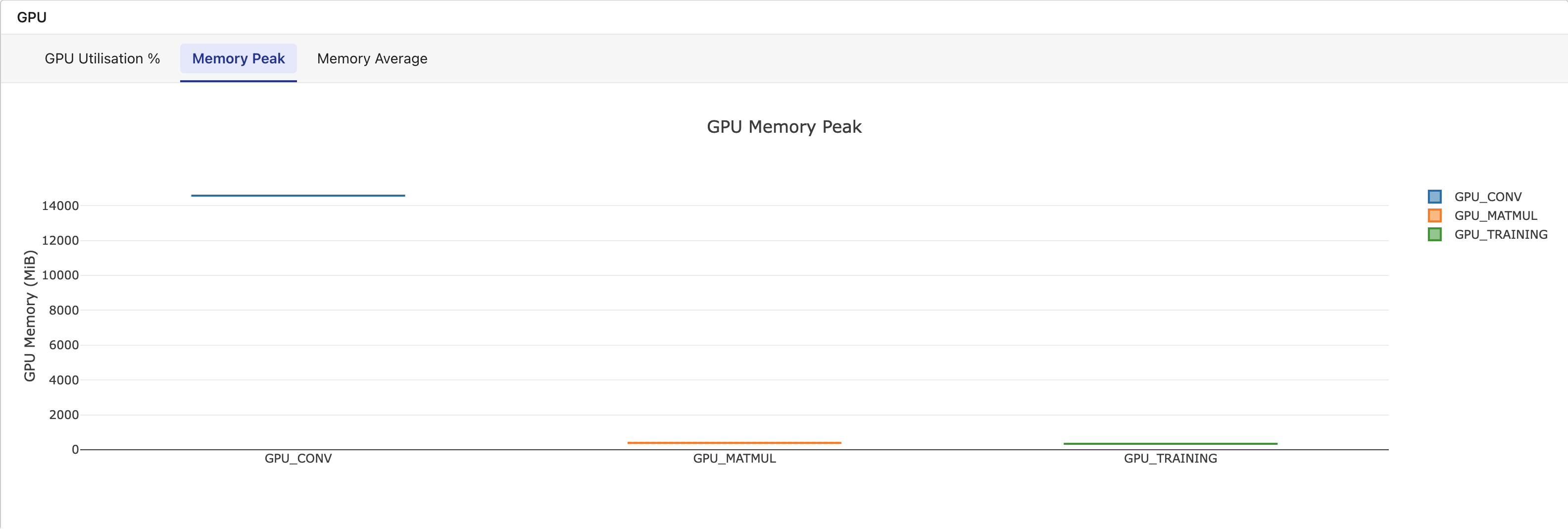 GPU memory peak